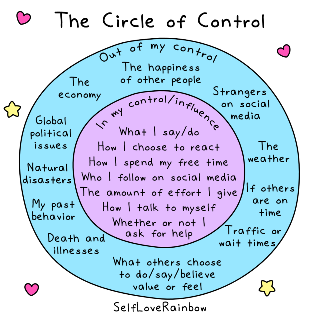 Diagram of the Circle of Control with categories of control and lack thereof.
Transcribed Text:
The Circle of Control
Out of my control
The happiness of other people
Strangers on social media
The weather
If others are on time
Traffic or wait times
The economy
Global political issues
Natural disasters
My past behavior
Death and illnesses
What others choose to do/say/believe value or feel
In my control/influence
What I say/do
How I choose to react
How I spend my free time
Who I follow on social media
The amount of effort I give
How I talk to myself
Whether or not I ask for help
SelfLoveRainbow